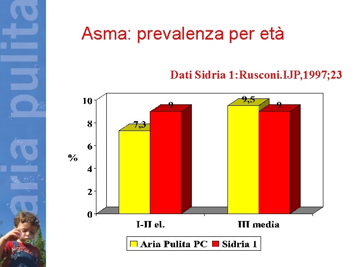 Asma: prevalenza per età Dati Sidria 1: Rusconi. IJP, 1997; 23 