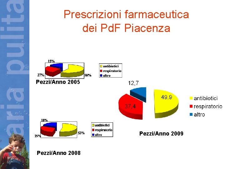 Prescrizioni farmaceutica dei Pd. F Piacenza Pezzi/Anno 2005 Pezzi/Anno 2009 Pezzi/Anno 2008 