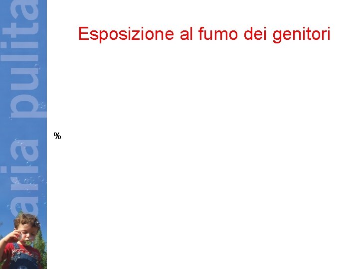 Esposizione al fumo dei genitori % 