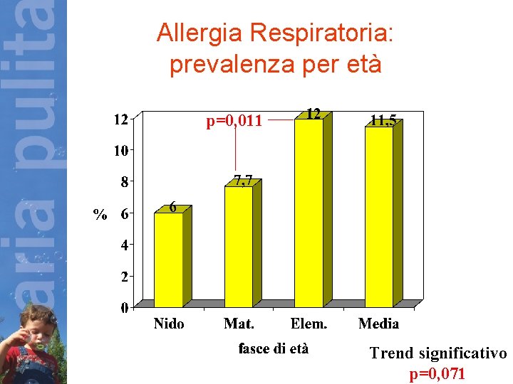 Allergia Respiratoria: prevalenza per età p=0, 011 Trend significativo p=0, 071 