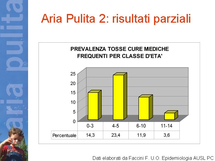  Aria Pulita 2: risultati parziali Dati elaborati da Faccini F. U. O. Epidemiologia