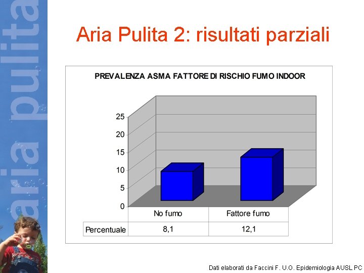  Aria Pulita 2: risultati parziali Dati elaborati da Faccini F. U. O. Epidemiologia