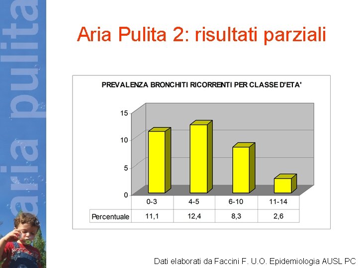  Aria Pulita 2: risultati parziali Dati elaborati da Faccini F. U. O. Epidemiologia