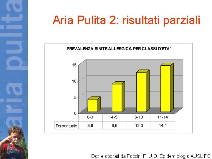  Aria Pulita 2: risultati parziali Dati elaborati da Faccini F. U. O. Epidemiologia