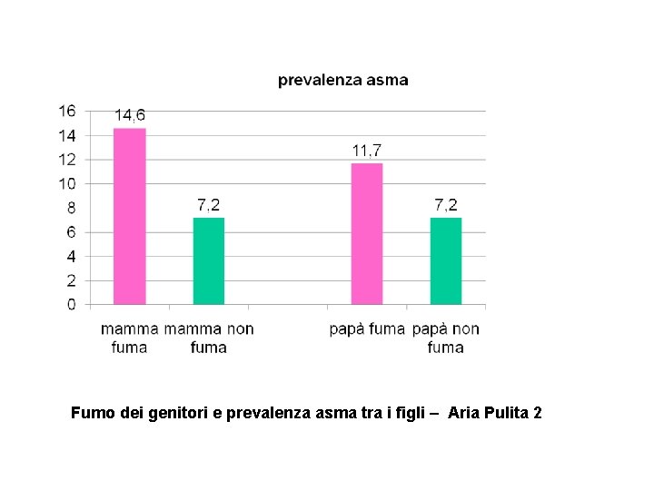 Fumo dei genitori e prevalenza asma tra i figli – Aria Pulita 2 