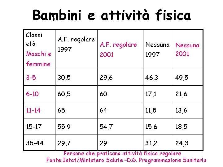 Bambini e attività fisica Classi età A. F. regolare Maschi e 1997 A. F.