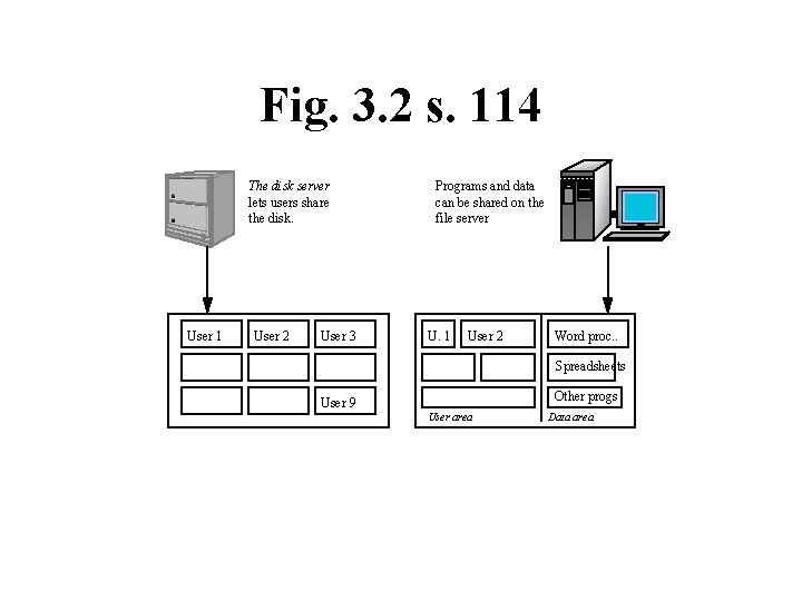 Fig. 3. 2 s. 114 The disk server lets users share the disk. User
