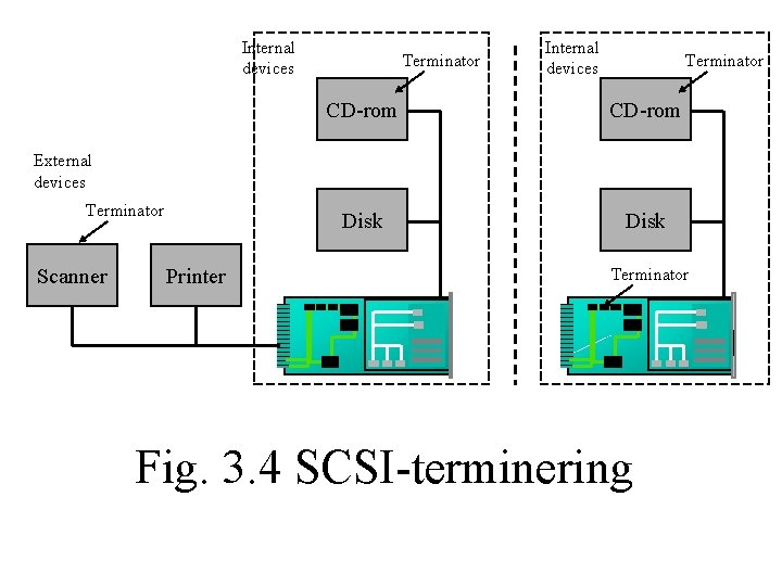 Internal devices Terminator CD-rom Disk External devices Terminator Scanner Printer Terminator Fig. 3. 4