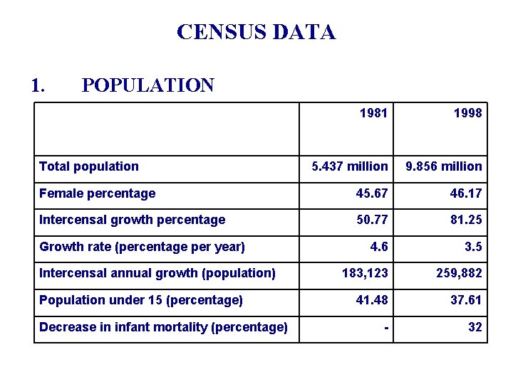 CENSUS DATA 1. POPULATION 1981 1998 5. 437 million 9. 856 million Female percentage