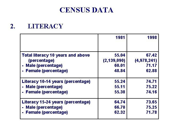 CENSUS DATA 2. LITERACY 1981 1998 Total literacy 10 years and above (percentage) -