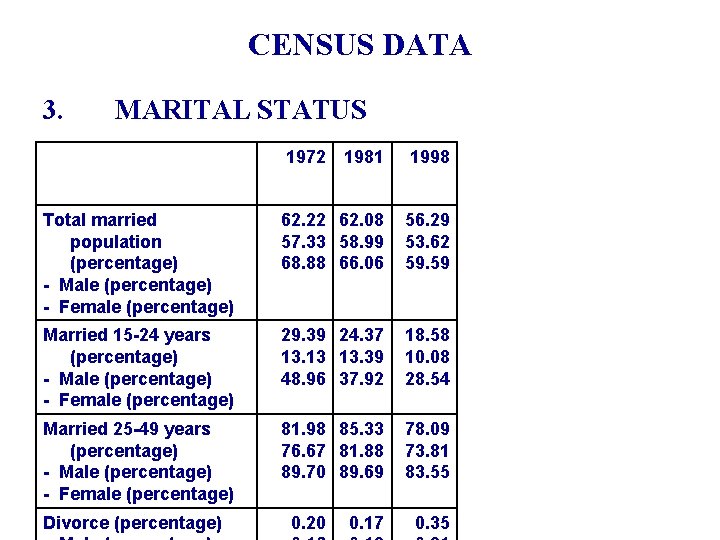 CENSUS DATA 3. MARITAL STATUS 1972 1981 1998 Total married population (percentage) - Male