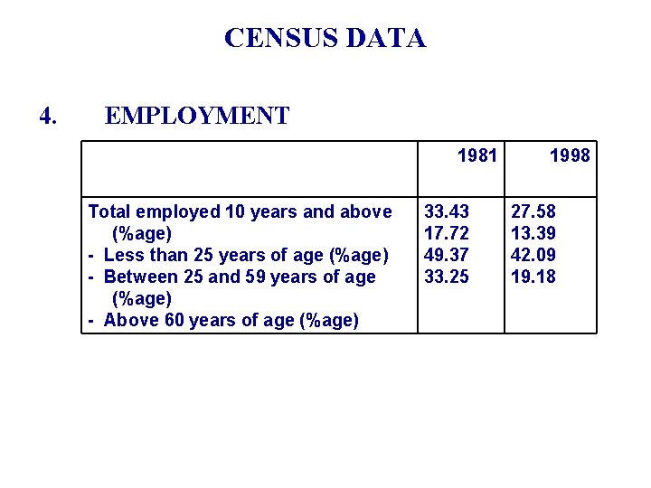 CENSUS DATA 4. EMPLOYMENT 1981 Total employed 10 years and above (%age) - Less