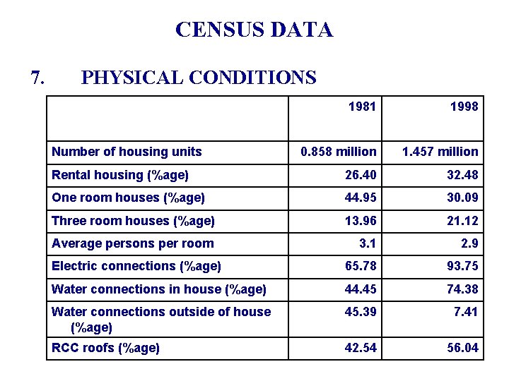 CENSUS DATA 7. PHYSICAL CONDITIONS 1981 1998 0. 858 million 1. 457 million Rental