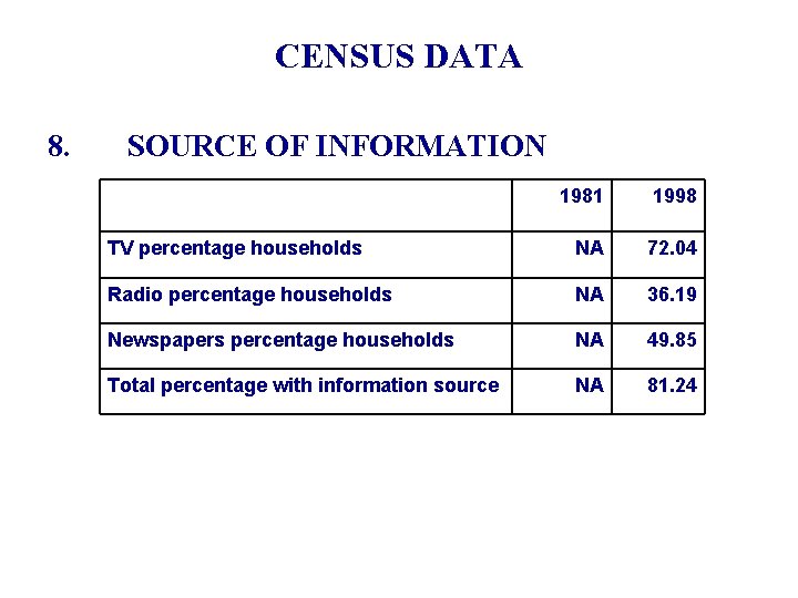 CENSUS DATA 8. SOURCE OF INFORMATION 1981 1998 TV percentage households NA 72. 04