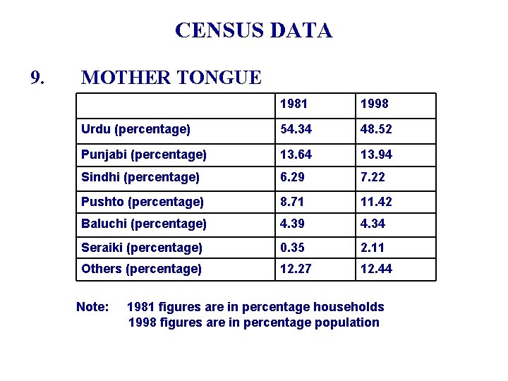 CENSUS DATA 9. MOTHER TONGUE 1981 1998 Urdu (percentage) 54. 34 48. 52 Punjabi