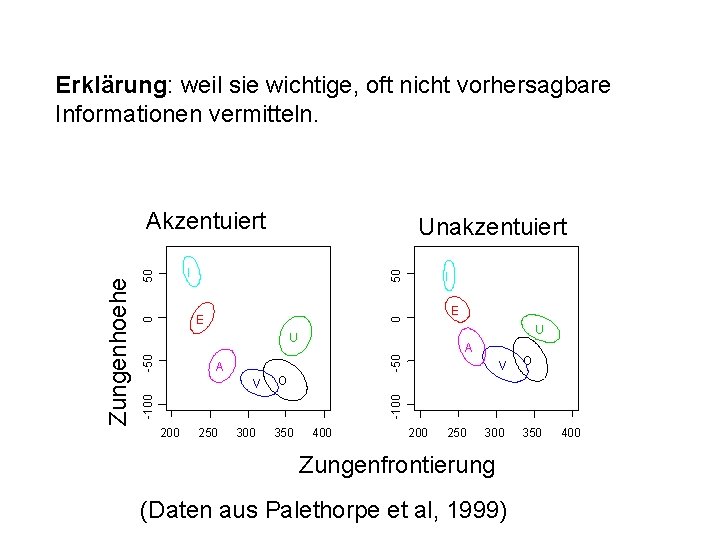 Erklärung: weil sie wichtige, oft nicht vorhersagbare Informationen vermitteln. Unakzentuiert 50 50 I I