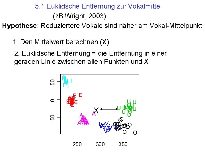 5. 1 Euklidsche Entfernung zur Vokalmitte (z. B Wright, 2003) Hypothese: Reduziertere Vokale sind