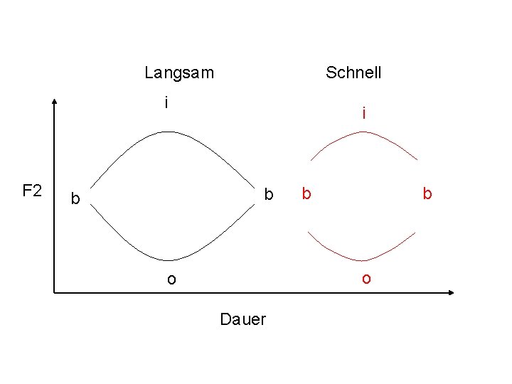 Langsam Schnell i F 2 i b b o o Dauer 