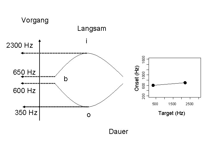 Vorgang Langsam i b 200 600 Hz 600 1000 650 Hz Onset (Hz) 1600