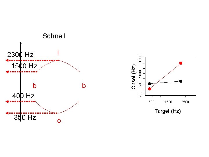 Schnell 1500 Hz b 200 b 400 Hz 600 1000 1600 i Onset (Hz)