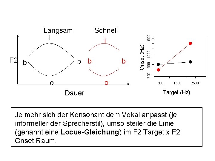 o o Dauer 1600 b 600 1000 b b 200 F 2 b Schnell