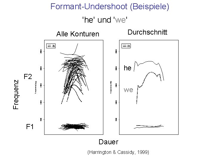 Formant-Undershoot (Beispiele) 'he' und 'we' Durchschnitt Alle Konturen 2000 he 1500 1000 Frequency (Hz)