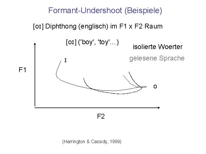 Formant-Undershoot (Beispiele) [oɪ] Diphthong (englisch) im F 1 x F 2 Raum [oɪ] ('boy',