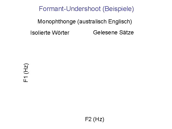 Formant-Undershoot (Beispiele) Monophthonge (australisch Englisch) Gelesene Sätze F 1 (Hz) Isolierte Wörter F 2