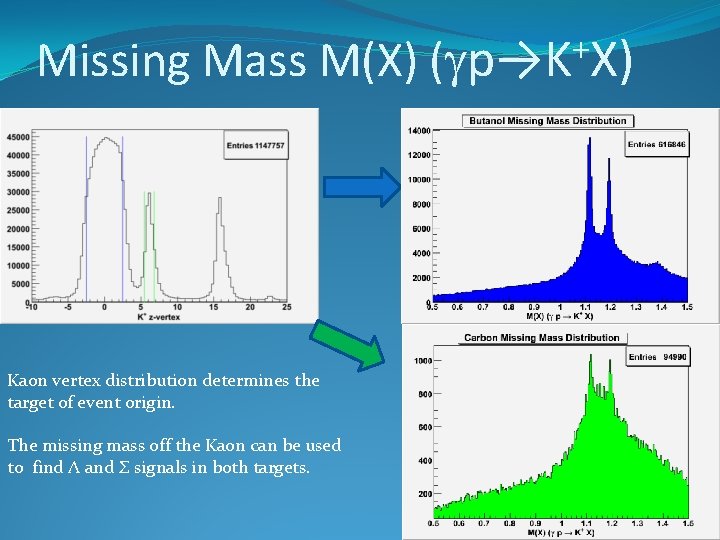 + Missing Mass M(X) (gp→K X) Kaon vertex distribution determines the target of event