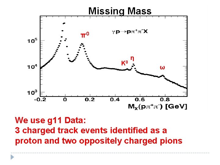 Missing Mass π0 K 0 η ω We use g 11 Data: 3 charged