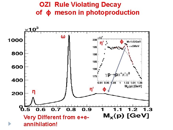 OZI Rule Violating Decay of ϕ meson in photoproduction ω η‘ η Very Different