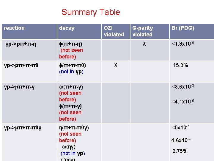 Summary Table reaction decay γp->pπ+π-η ϕ(π+π-η) (not seen before) γp->pπ+π-π0 ϕ(π+π-π0) (not in γp)