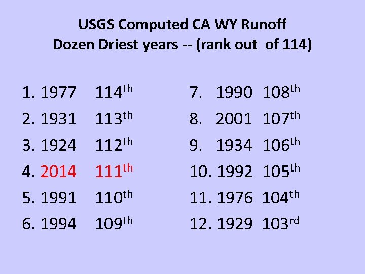 USGS Computed CA WY Runoff Dozen Driest years -- (rank out of 114) 1.