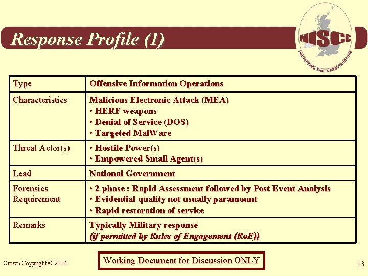 Response Profile (1) Type Offensive Information Operations Characteristics Malicious Electronic Attack (MEA) • HERF
