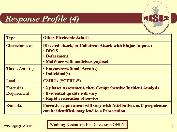 Response Profile (4) Type Other Electronic Attack Characteristics Directed attack, or Collateral Attack with