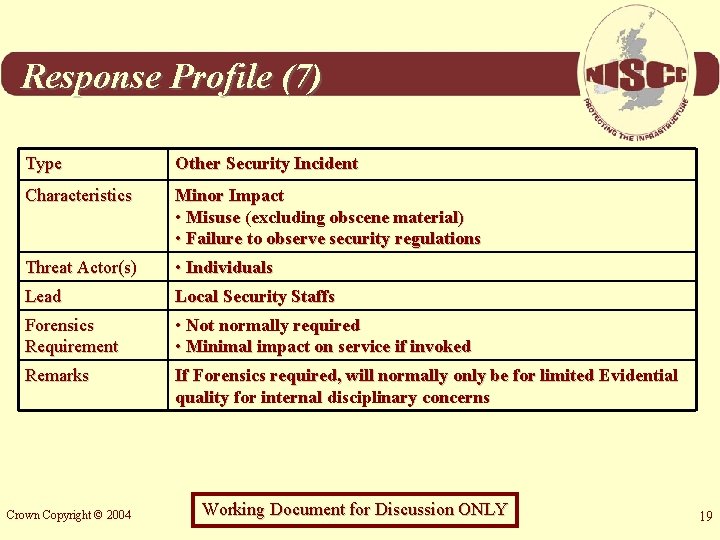 Response Profile (7) Type Other Security Incident Characteristics Minor Impact • Misuse (excluding obscene