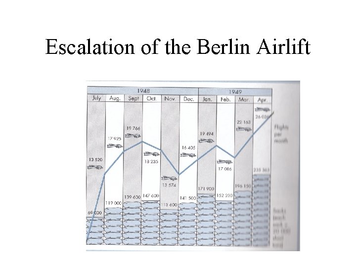 Escalation of the Berlin Airlift 