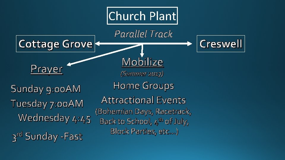 Church Plant Cottage Grove Prayer Parallel Track Mobilize (Summer 2017) Home Groups Sunday 9: