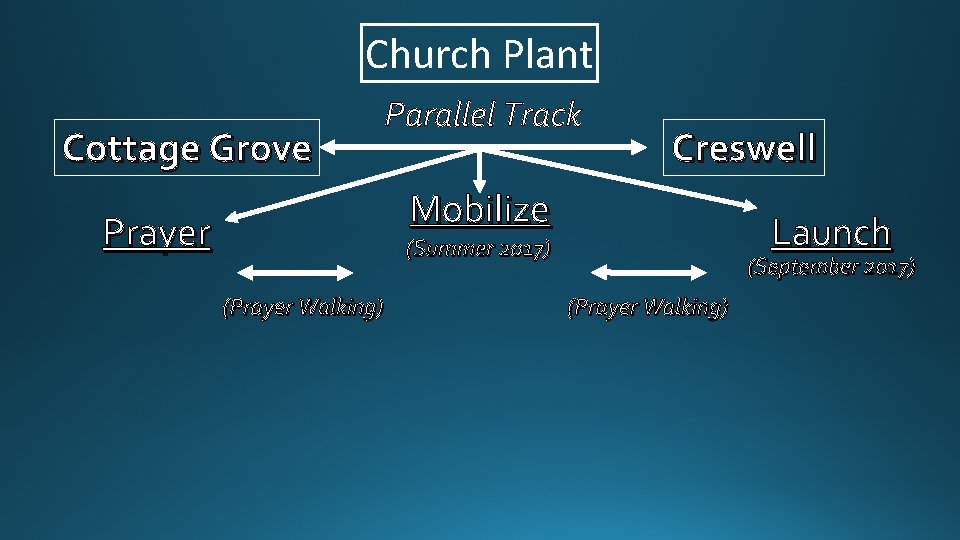Church Plant Cottage Grove Parallel Track Creswell Mobilize Prayer Launch (Summer 2017) (Prayer Walking)
