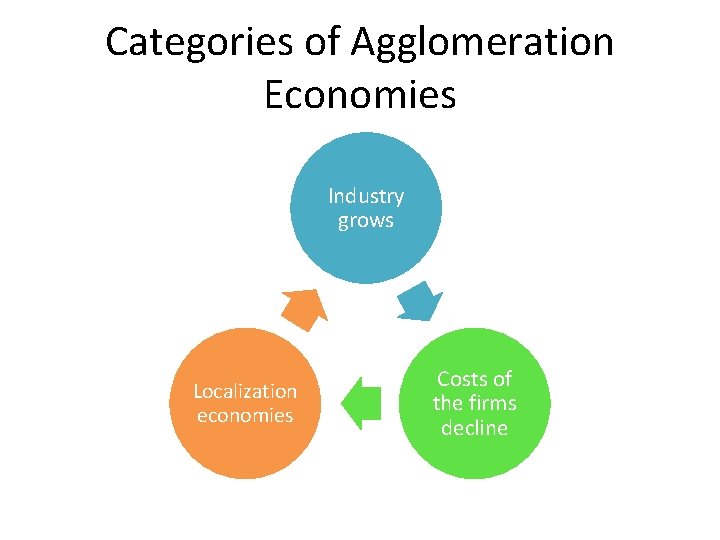 Categories of Agglomeration Economies Industry grows Localization economies Costs of the firms decline 