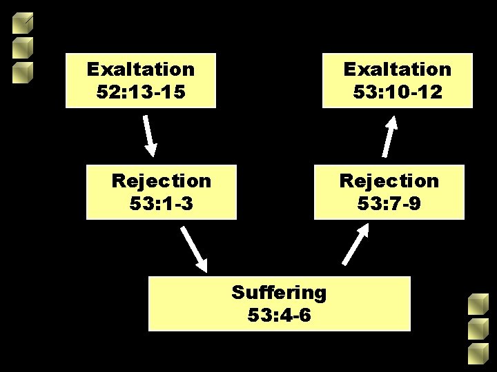 Exaltation 52: 13 -15 Exaltation 53: 10 -12 Rejection 53: 1 -3 Rejection 53: Exaltation 52: 13 -15 Exaltation 53: 10 -12 Rejection 53: 1 -3 Rejection 53: