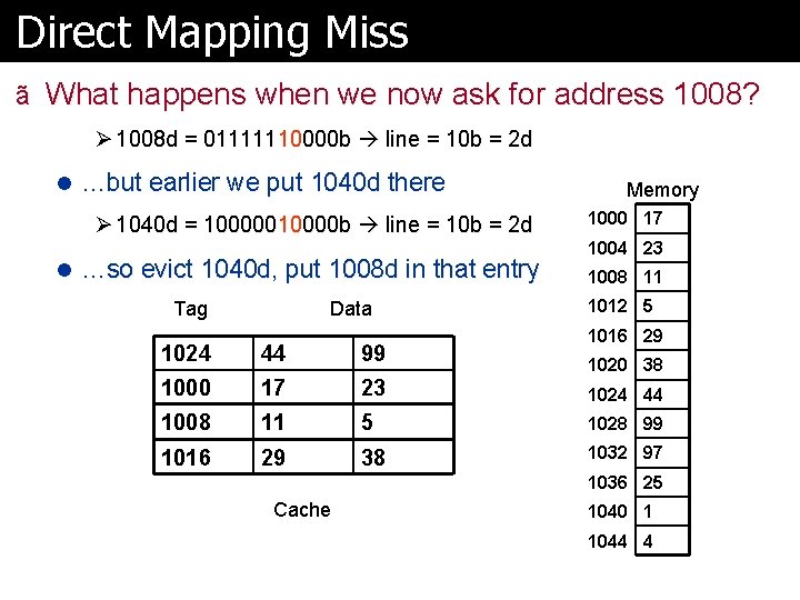 Direct Mapping Miss ã What happens when we now ask for address 1008? Ø