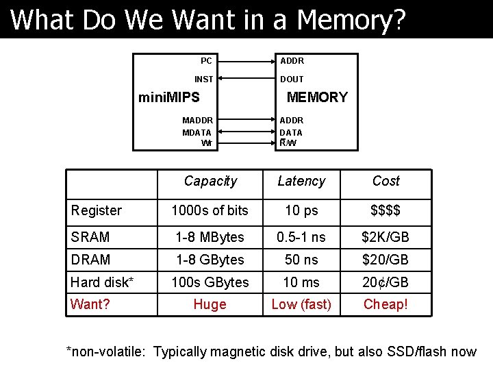 What Do We Want in a Memory? PC ADDR INST DOUT mini. MIPS MADDR