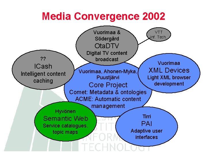 Media Convergence 2002 Vuorimaa & Södergård VTT Inf. Tech. Ota. DTV Digital TV content
