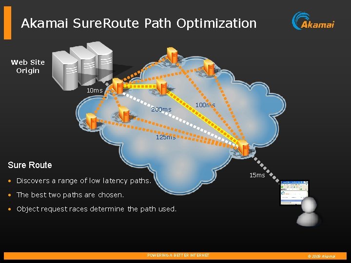 Akamai Sure. Route Path Optimization Web Site Origin 10 ms 200 ms 125 ms