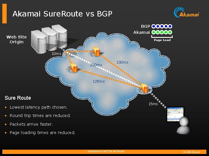 Akamai Sure. Route vs BGP Akamai Web Site Origin Page Load 10 ms 200