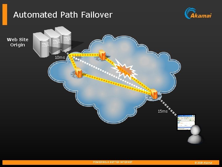 Automated Path Failover Web Site Origin 10 ms 15 ms POWERING A BETTER INTERNET