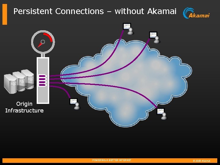 Persistent Connections – without Akamai Origin Infrastructure POWERING A BETTER INTERNET © 2009 Akamai