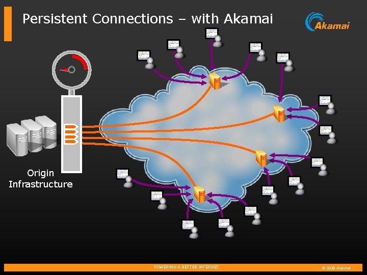 Persistent Connections – with Akamai Origin Infrastructure POWERING A BETTER INTERNET © 2009 Akamai