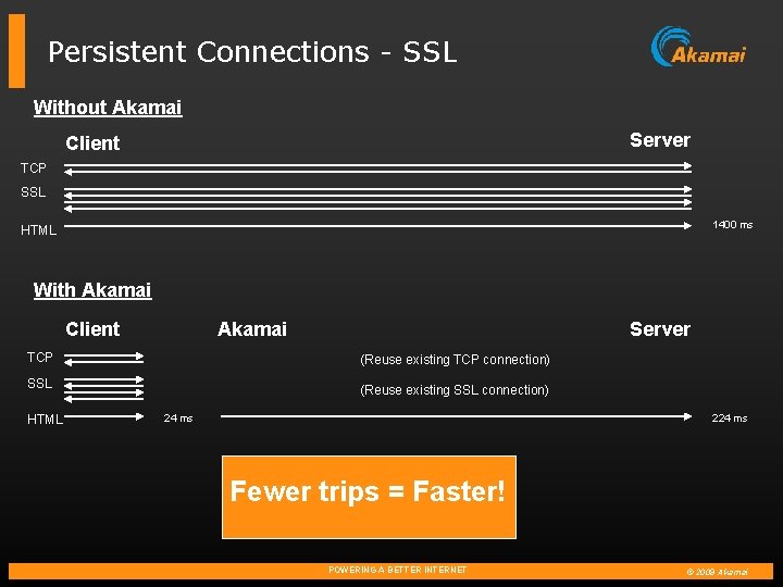 Persistent Connections - SSL Without Akamai Server Client TCP SSL 1400 ms HTML With